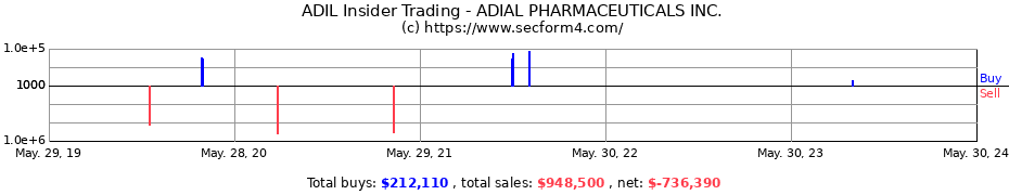 Insider Trading Transactions for ADIAL PHARMACEUTICALS INC.