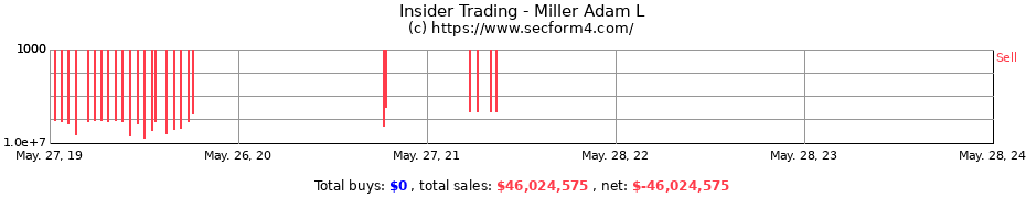 Insider Trading Transactions for Miller Adam L
