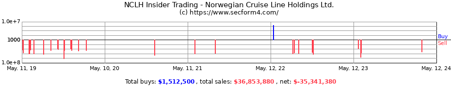Insider Trading Transactions for Norwegian Cruise Line Holdings Ltd.