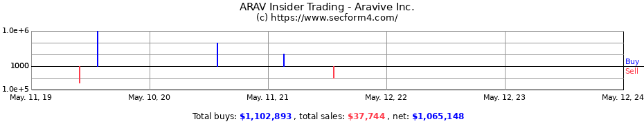Insider Trading Transactions for Aravive Inc.