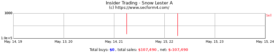 Insider Trading Transactions for Snow Lester A