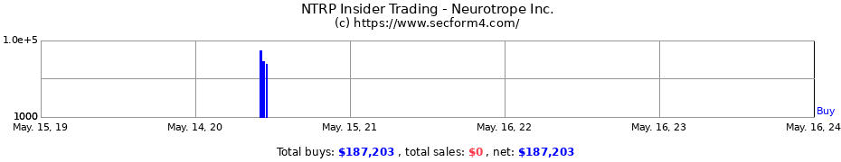Insider Trading Transactions for Neurotrope Inc.