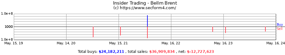 Insider Trading Transactions for Bellm Brent