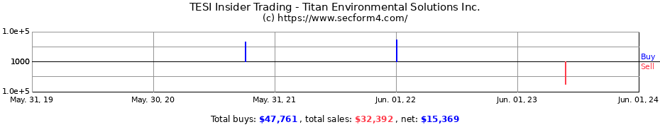 Insider Trading Transactions for Titan Environmental Solutions Inc.