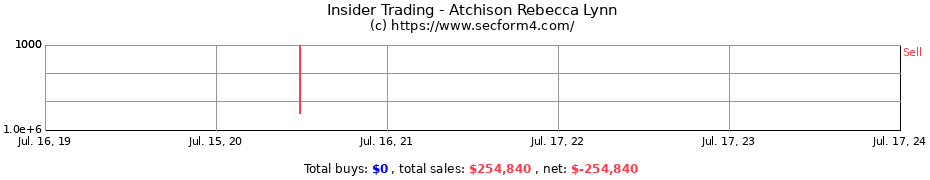 Insider Trading Transactions for Atchison Rebecca Lynn