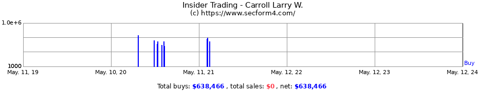 Insider Trading Transactions for Carroll Larry W.