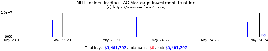 Insider Trading Transactions for AG Mortgage Investment Trust Inc.