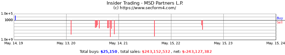 Insider Trading Transactions for MSD Partners L.P.