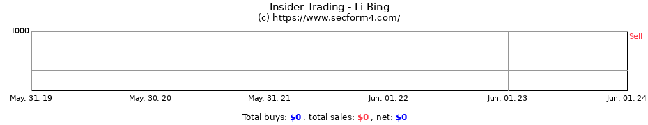 Insider Trading Transactions for Li Bing