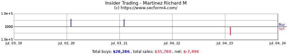 Insider Trading Transactions for Martinez Richard M