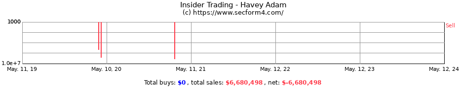 Insider Trading Transactions for Havey Adam