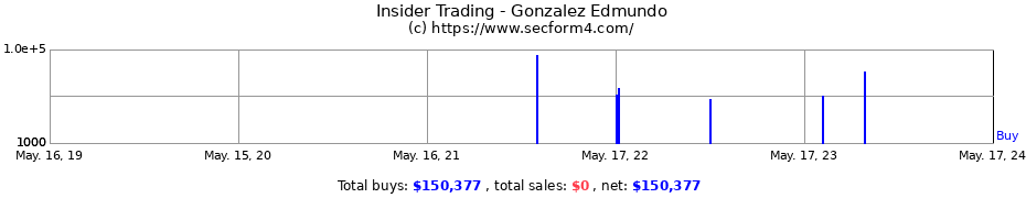 Insider Trading Transactions for Gonzalez Edmundo