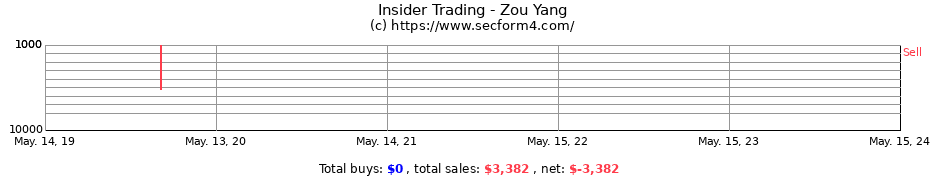 Insider Trading Transactions for Zou Yang