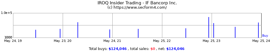Insider Trading Transactions for IF Bancorp Inc.