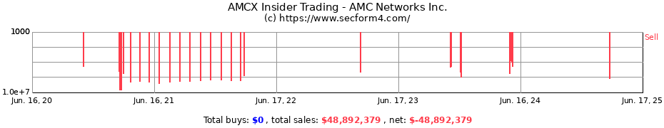 Insider Trading Transactions for AMC Networks Inc.