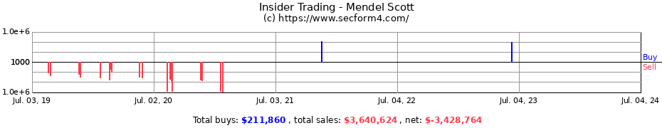 Insider Trading Transactions for Mendel Scott