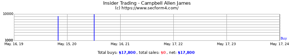 Insider Trading Transactions for Campbell Allen James