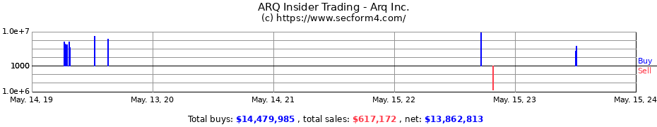 Insider Trading Transactions for Arq Inc.