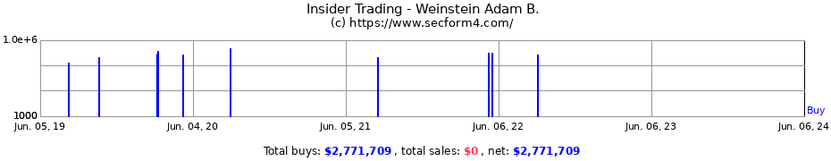 Insider Trading Transactions for Weinstein Adam B.