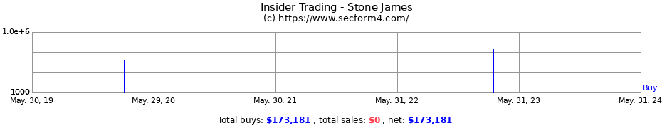 Insider Trading Transactions for Stone James