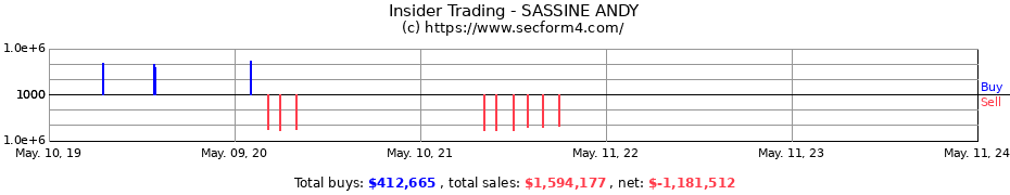 Insider Trading Transactions for SASSINE ANDY