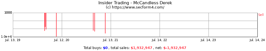 Insider Trading Transactions for McCandless Derek