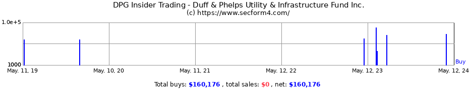 Insider Trading Transactions for Duff & Phelps Utility & Infrastructure Fund Inc.