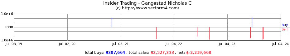 Insider Trading Transactions for Gangestad Nicholas C