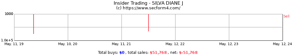 Insider Trading Transactions for SILVA DIANE J
