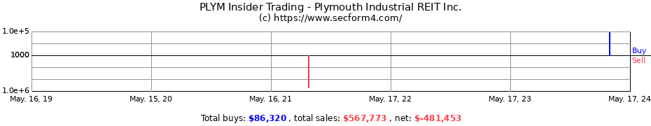 Insider Trading Transactions for Plymouth Industrial REIT Inc.