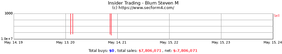 Insider Trading Transactions for Blum Steven M