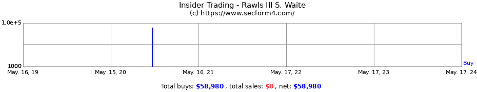 Insider Trading Transactions for Rawls III S. Waite