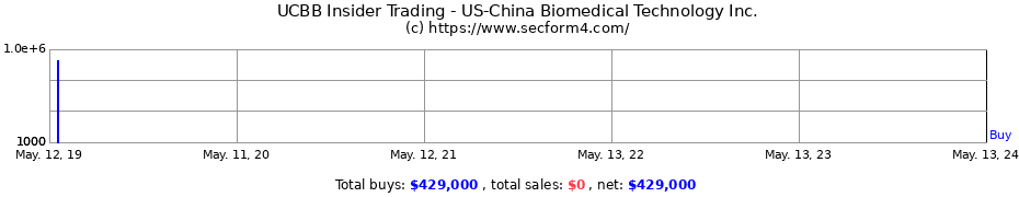 Insider Trading Transactions for US-China Biomedical Technology Inc.