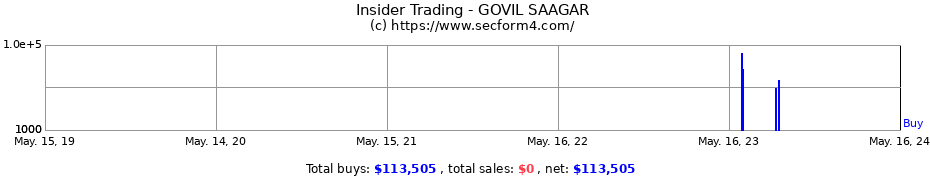 Insider Trading Transactions for GOVIL SAAGAR