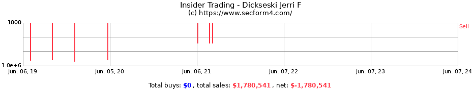 Insider Trading Transactions for Dickseski Jerri F