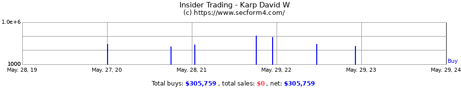 Insider Trading Transactions for Karp David W