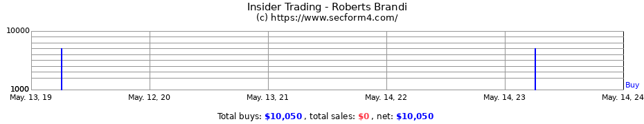 Insider Trading Transactions for Roberts Brandi