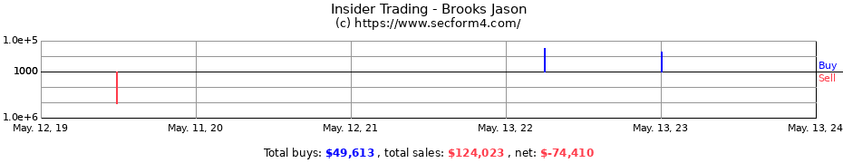Insider Trading Transactions for Brooks Jason