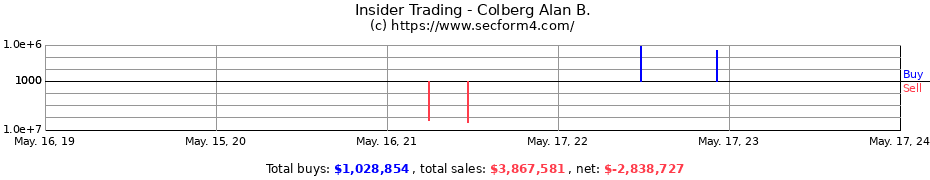 Insider Trading Transactions for Colberg Alan B.
