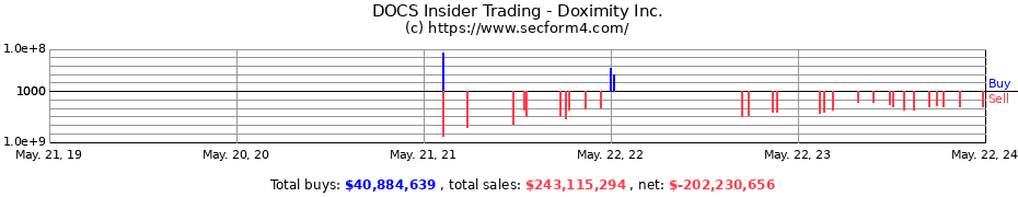 Insider Trading Transactions for Doximity Inc.