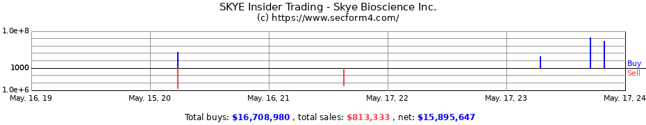 Insider Trading Transactions for Skye Bioscience Inc.