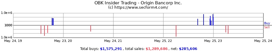Insider Trading Transactions for Origin Bancorp Inc.