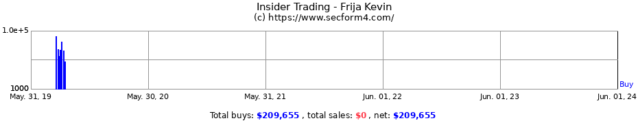 Insider Trading Transactions for Frija Kevin