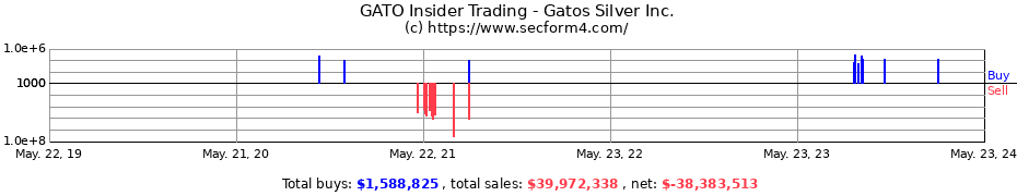 Insider Trading Transactions for Gatos Silver Inc.
