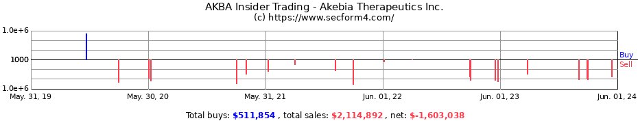 Insider Trading Transactions for Akebia Therapeutics Inc.