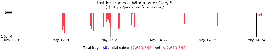 Insider Trading Transactions for Winemaster Gary S