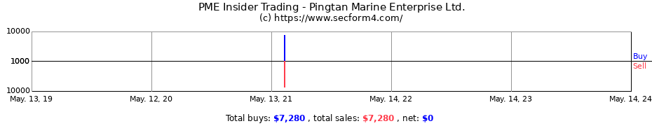 Insider Trading Transactions for Pingtan Marine Enterprise Ltd.