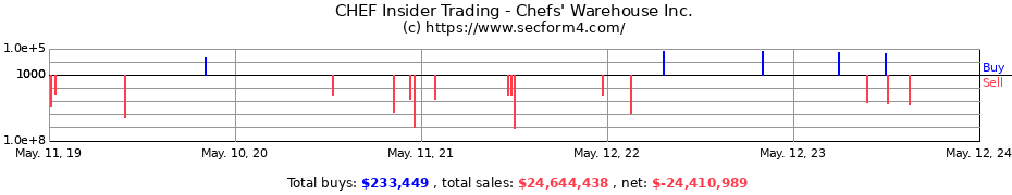 Insider Trading Transactions for Chefs' Warehouse Inc.