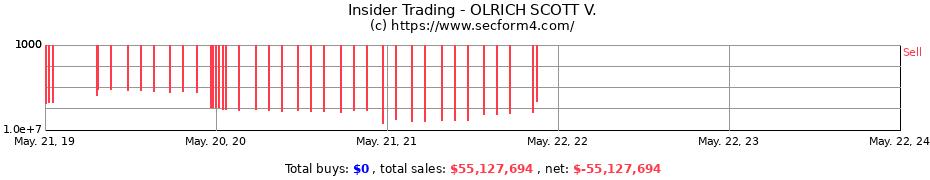 Insider Trading Transactions for OLRICH SCOTT V.