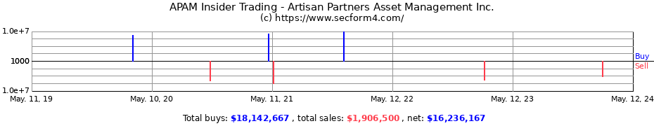 Insider Trading Transactions for Artisan Partners Asset Management Inc.
